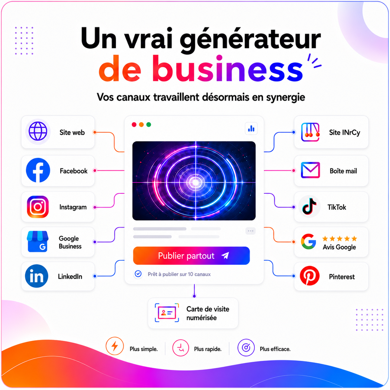 Illustration du Générateur iNrCy connectant site web, réseaux sociaux, Google Business, avis Google, Pinterest, boîte mail, TikTok et canaux digitaux